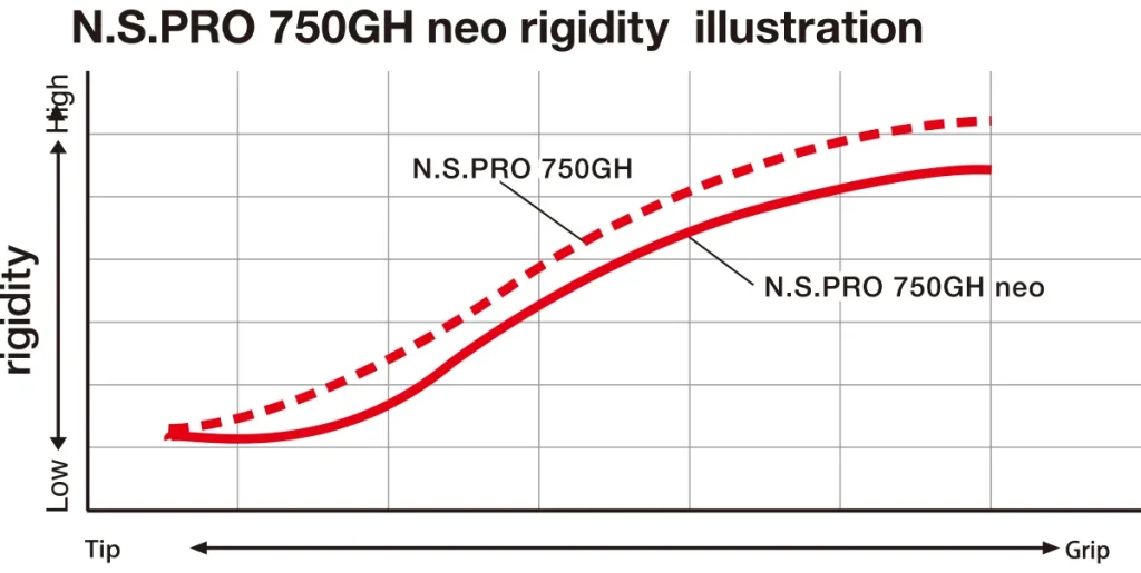 N.S.PRO 750GH neo
