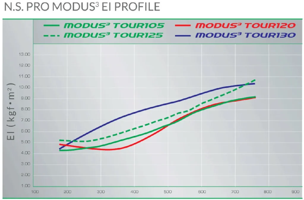 N.S.PRO MODUS 3 TOUR 105