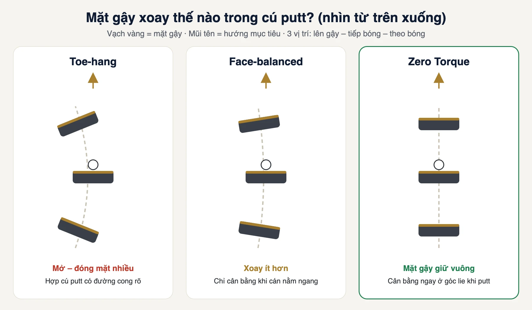 So sánh hành vi mặt gậy của putter Toe-hang, Face-balanced và Zero Torque trong cú putt