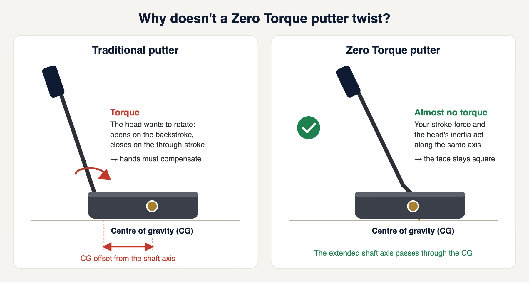 How a Zero Torque putter works: the shaft axis passes through the head’s centre of gravity, compared with a traditional putter
