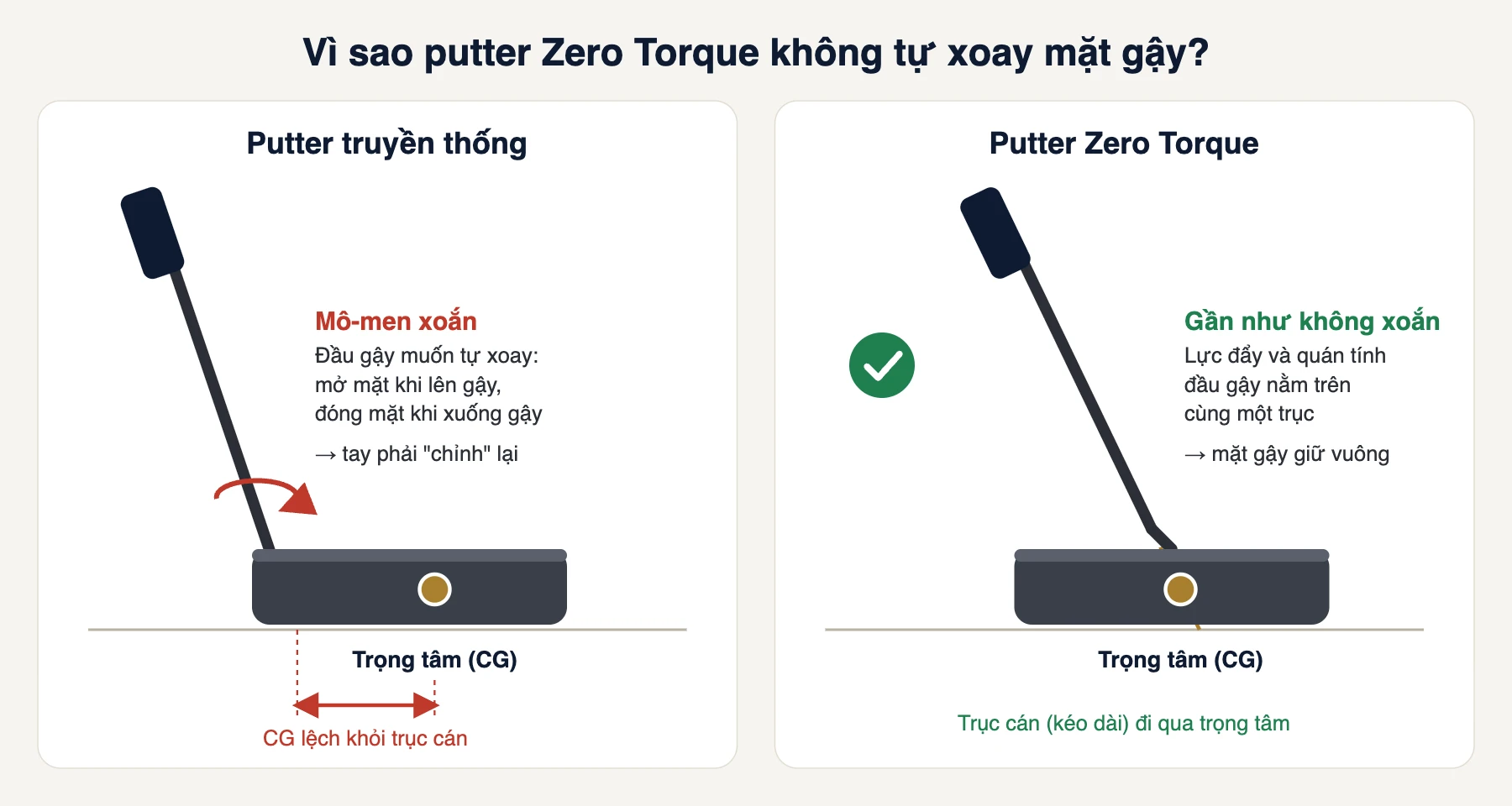 Nguyên lý putter Zero Torque: trục cán đi qua trọng tâm đầu gậy so với putter truyền thống